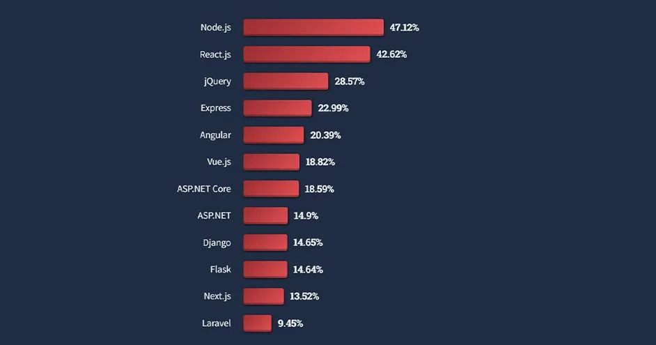 Angular Popularity 2022 Angular Popularity 2022